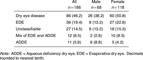 Prevalence And Sub Classification Of Dry Eye Disease By Sex N Download Scientific Diagram