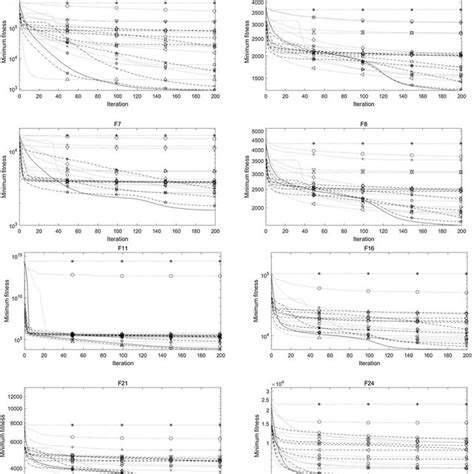 Convergence Curve Of Partial Functions For 100 Dimensional Problems