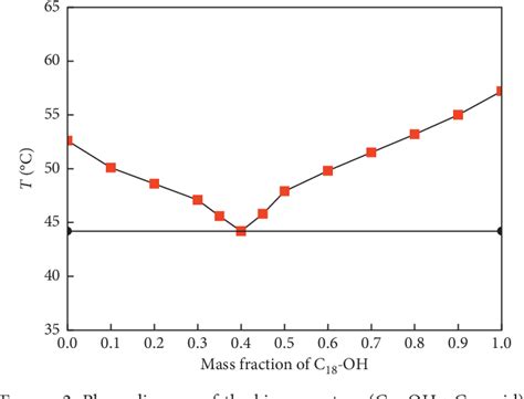 Figure From Solid Liquid Phase Diagram Of The Binary System