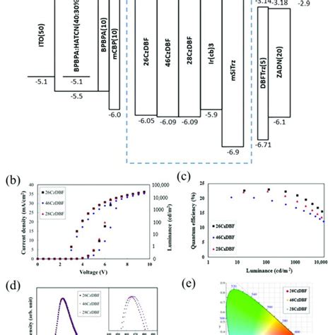 A Device Structure B Current Density Voltage Luminance C