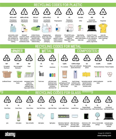 Codes De Recyclage Pour Le Plastique Le M Tal Le Verre Le Papier