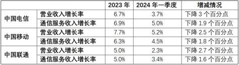 2024年一季度经济增长与电信业发展研究及启示建议 推荐 — C114通信网