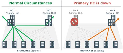 Scenario #1 - Preferred DC in a dual-DC design | NetworkAcademy.io