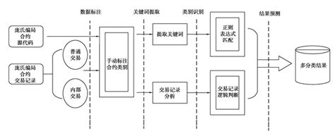 以太坊庞氏骗局的类型分析与识别方法