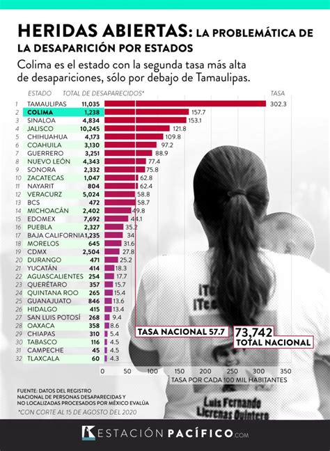 Heridas Abiertas Colima El Estado Con La Segunda Tasa M S Alta En