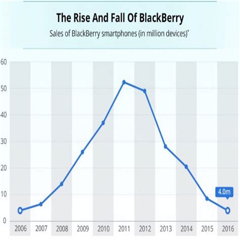 Heres How Dramatic Blackberrys Fall Has Actually Been