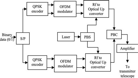 Optical Dp Qpsk With Ofdm Transmitter Download Scientific Diagram