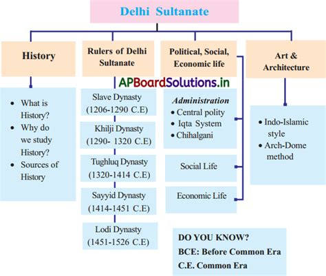 AP 7th Class Social Notes: Delhi Sultanate Diagram