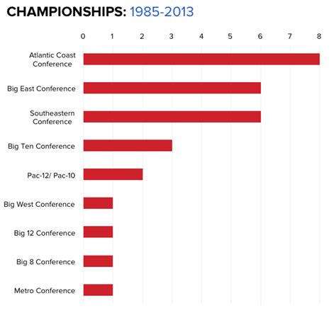 INFOGRAPHICS: NCAA Tournament champions, by conference - CBSSports.com