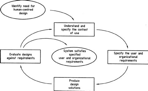 Human Centered Design Processes For Interactive Systems Design Talk