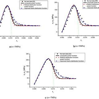 Comparison Of Theoretical And Experimental Curves Of Four Distribution