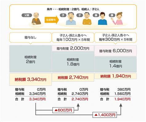 失敗しない生前贈与 知って安心 相続の基礎 東海東京証券