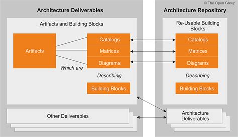 Deliverable Vs Artifact Vs Building Block In Togaf Adm Visual