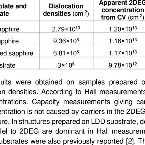 Dislocation Density According To Xrd Concentration And Mobility Of