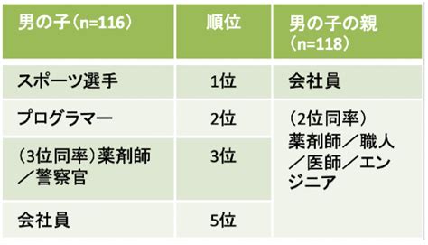 子どもに就いてほしい職業1位は「薬剤師」、子どもの1位は？ 将来について話しあう親子は7割以上（12 ページ） ねとらぼ