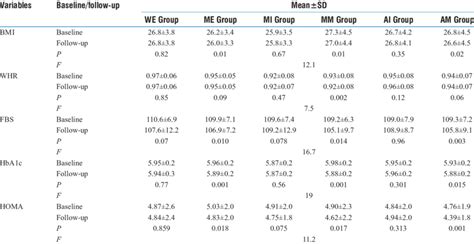 Changes In Anthropometric And Glycemic Variables From Baseline To The