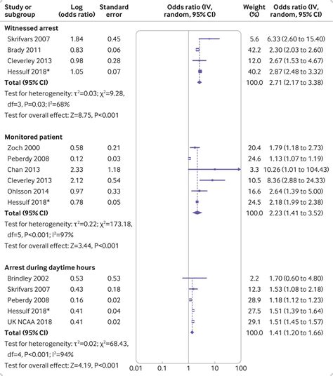 Pre Arrest And Intra Arrest Prognostic Factors Associated With Survival