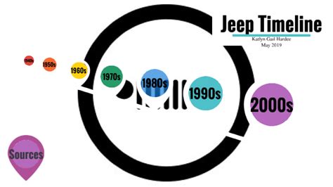 Jeep Timeline by Katlyn Hardee on Prezi