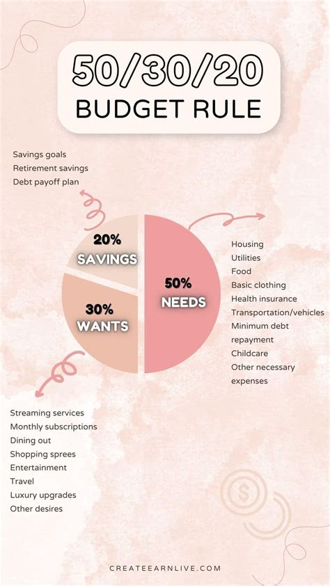 Budgeting 101 The 503020 Budget Rule Create Earn Live Money Saving Methods Money