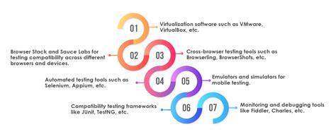 Compatibility Testing An Integral Part Of Digital Transformation