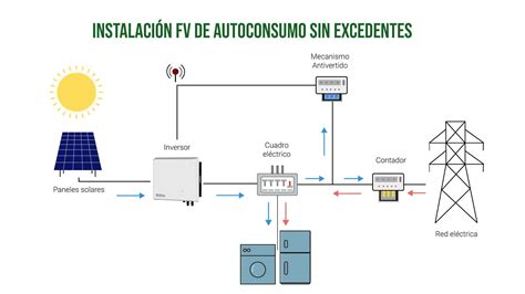 Placas solares conectadas a la red cómo funciona el autoconsumo