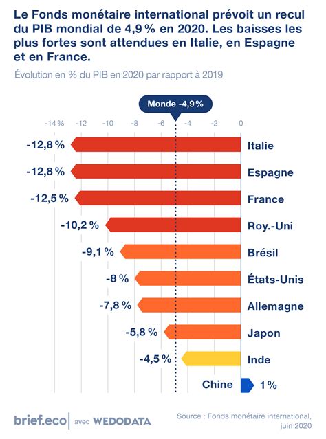 Limpact De La Pandémie Sur La Croissance Melchior