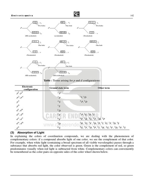 Coordination Chemistry | PDF | Coordination Complex | Color