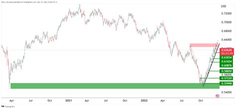 Nzd Usd Price Analysis Bears Attempt To Take Control At A Key Support