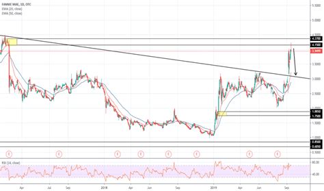 FNMA Stock Price and Chart — OTC:FNMA — TradingView