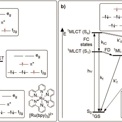 Jablonski Diagram Of A Traditional Luminescent Complexes