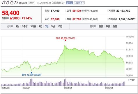 5만원 일 땐 안 사던 삼성전자를 9만원에 사겠다고 난리야 Dprime