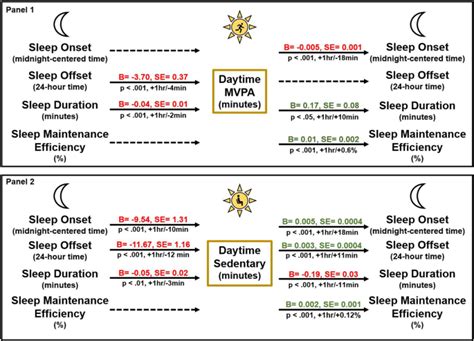 Bidirectional Daily Temporal Associations Between Sleep And Physical