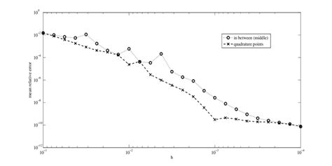 2 An Example Of A Comparison Between The Relative Error At The Download Scientific Diagram