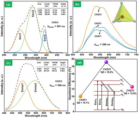 Rare Earth Free Self Luminescent Ca2kzn2vo43 Phosphors For Intense