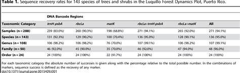 Table 1 From Advances In The Use Of Dna Barcodes To Build A Community