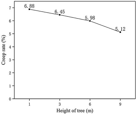 Creep Rate Of Masson Pine Wood Cell Walls At Different Heights