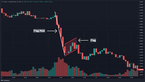 How To Trade The Bear Flag Pattern - HowToTrade.com