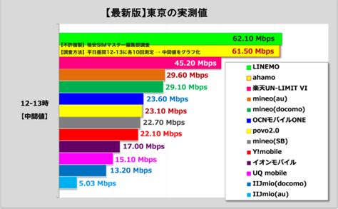 楽天モバイルの通信速度は遅い？スピード測定して評判を徹底検証【2023年1月版】