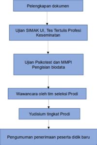 Penerimaan Peserta Didik Prodi Dokter Subspesialis Sp