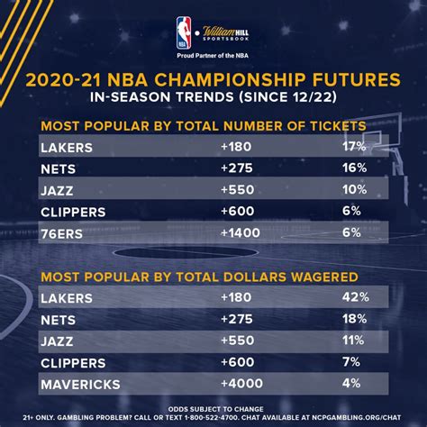 Nba Championship Futures Latest Odds Trends Notable Bets