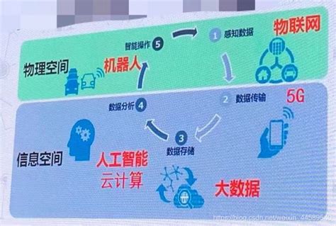 云计算、大数据、人工智能、物联网、5g的关系云计算、大数据与其他技术物联网、人工智能、5g 和区块链的关系。 Csdn博客