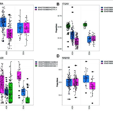 Genes Depicting Differential Transcript Usage Between Sga And Aga