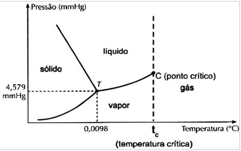 Diagrama De Fases Da Agua