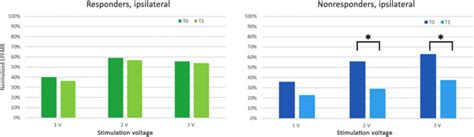 Sacral Neuromodulation Changes Pelvic Floor Activity In Overactive