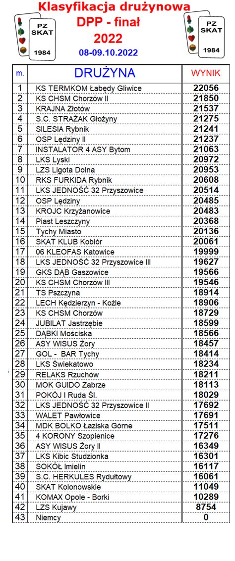 Pzskat Pl Polski Zwi Zek Skata Dpp Dru Ynowy Puchar Polski