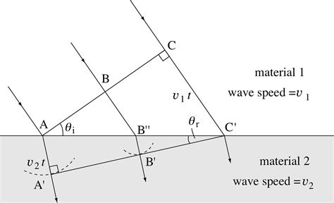 Pplato Flap Phys 61 Light A Wave Phenomenon