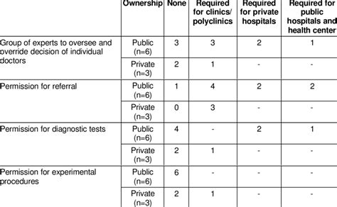 Application Of Some Utilization Review Approaches Download Table