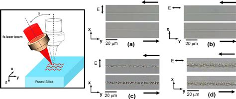 Schematic Of Femtosecond Laser Direct Writing Using A Tilted Focal Download Scientific Diagram