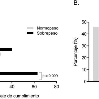 Porcentaje De Cumplimiento A Y Criterios Del S Ndrome Metab Lico B