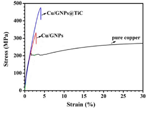 Stress Strain Curves For Pure Cu And The Cu Gnps And Cu Gnps Tic